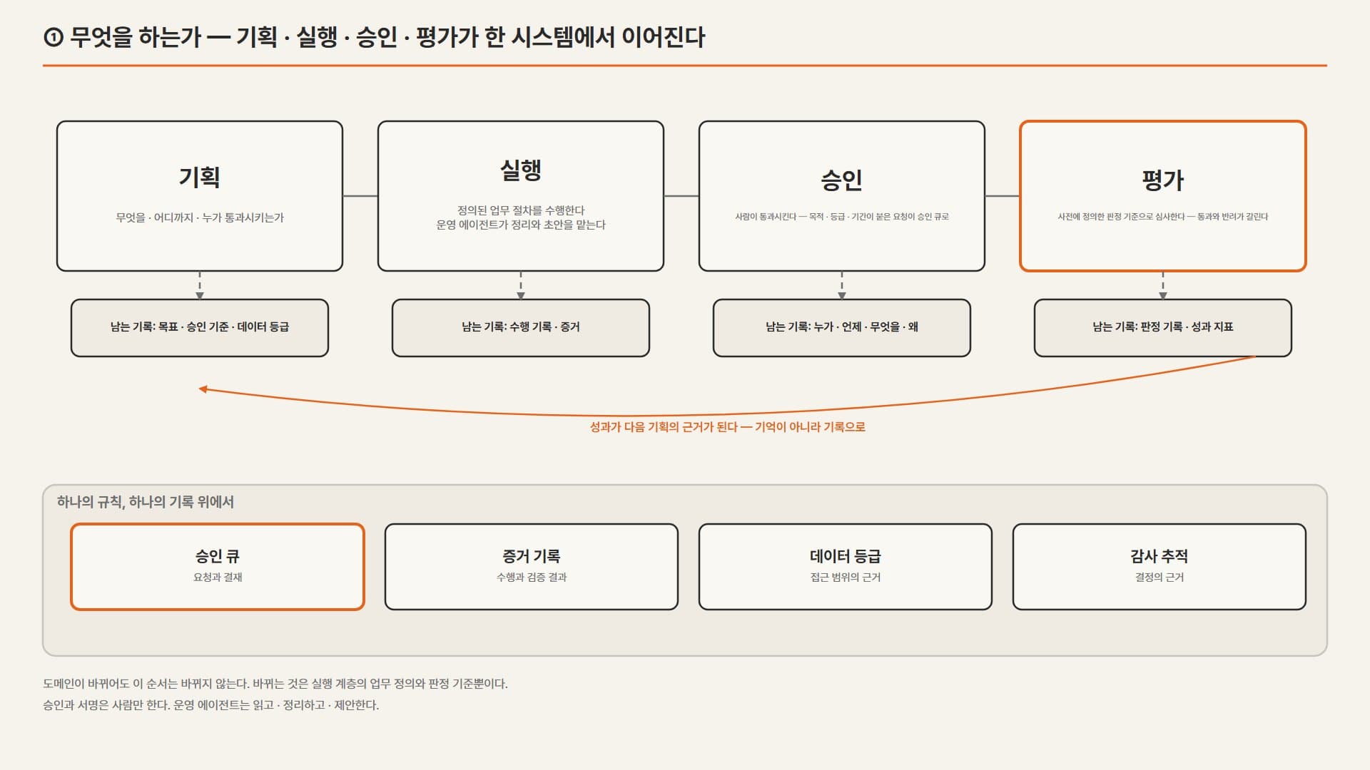 기획 · 실행 · 승인 · 평가 네 단계와 각 단계에 남는 기록, 그리고 성과가 다음 기획으로 되돌아가는 흐름도.