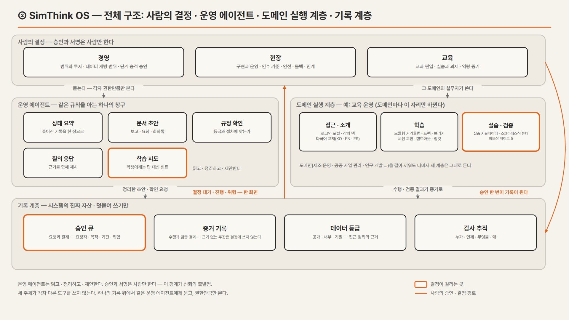 사람의 결정, 운영 에이전트, 도메인 실행 계층, 기록 계층 네 계층이 맞물린 전체 구조도.