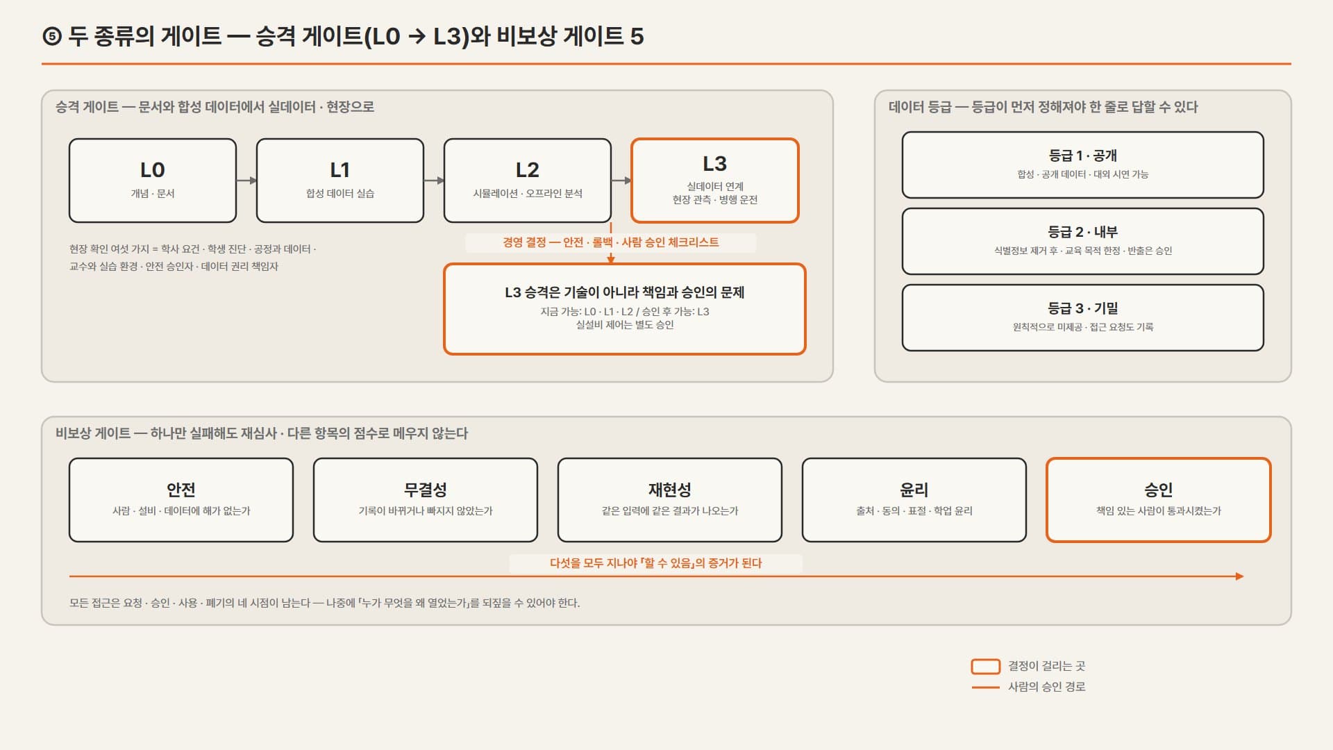 승격 게이트 네 단계와 데이터 등급 세 가지, 비보상 게이트 다섯 항목을 함께 보여 주는 구조도.